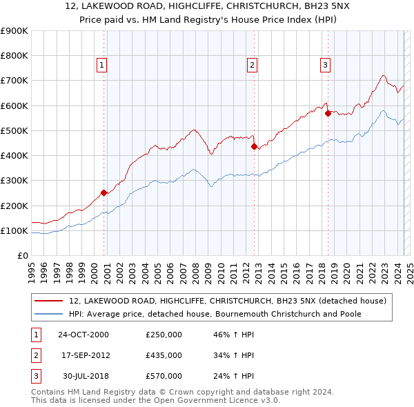 12, LAKEWOOD ROAD, HIGHCLIFFE, CHRISTCHURCH, BH23 5NX: Price paid vs HM Land Registry's House Price Index