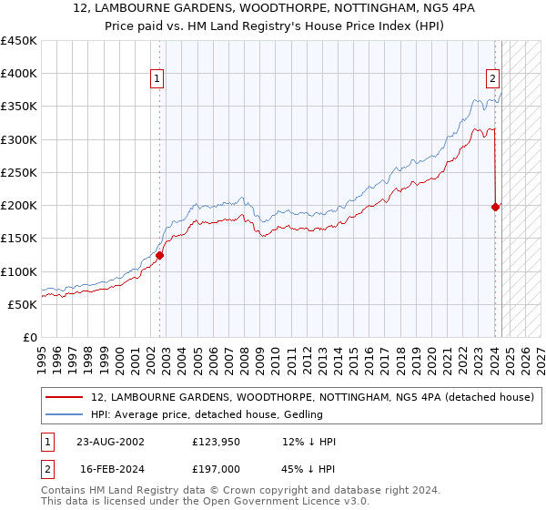 12, LAMBOURNE GARDENS, WOODTHORPE, NOTTINGHAM, NG5 4PA: Price paid vs HM Land Registry's House Price Index