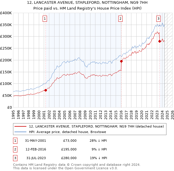 12, LANCASTER AVENUE, STAPLEFORD, NOTTINGHAM, NG9 7HH: Price paid vs HM Land Registry's House Price Index