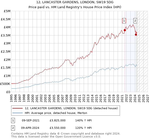 12, LANCASTER GARDENS, LONDON, SW19 5DG: Price paid vs HM Land Registry's House Price Index