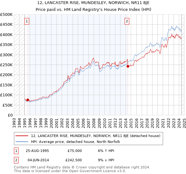 12, LANCASTER RISE, MUNDESLEY, NORWICH, NR11 8JE: Price paid vs HM Land Registry's House Price Index