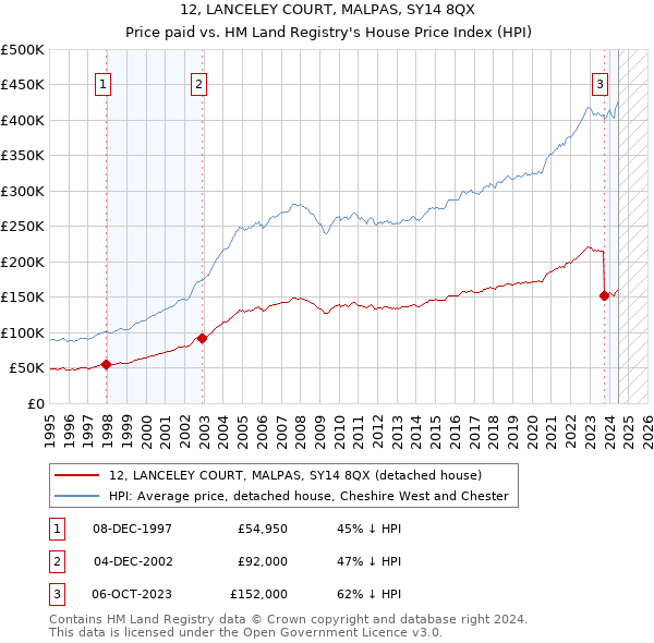 12, LANCELEY COURT, MALPAS, SY14 8QX: Price paid vs HM Land Registry's House Price Index