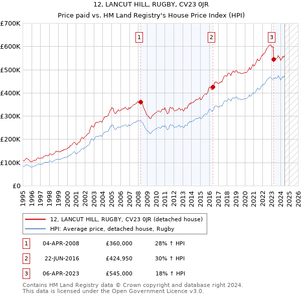 12, LANCUT HILL, RUGBY, CV23 0JR: Price paid vs HM Land Registry's House Price Index