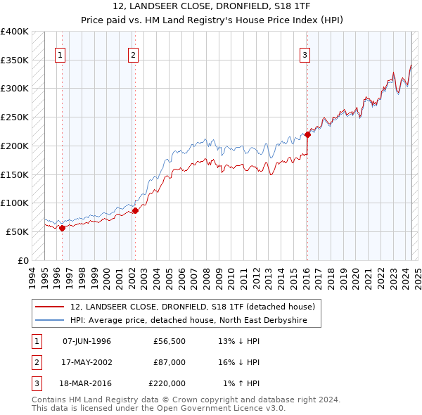 12, LANDSEER CLOSE, DRONFIELD, S18 1TF: Price paid vs HM Land Registry's House Price Index