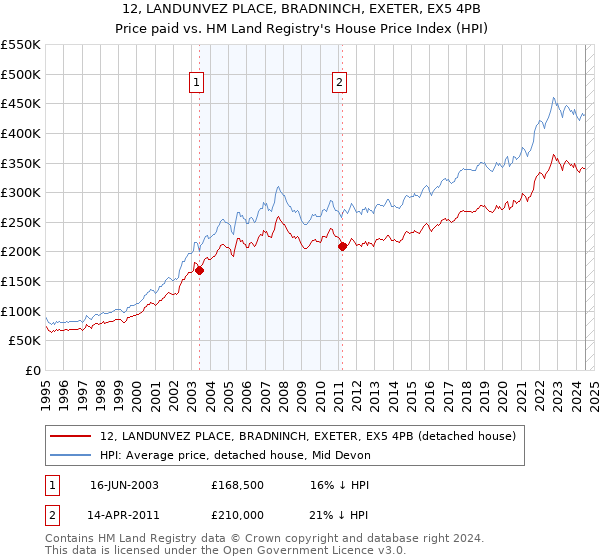 12, LANDUNVEZ PLACE, BRADNINCH, EXETER, EX5 4PB: Price paid vs HM Land Registry's House Price Index