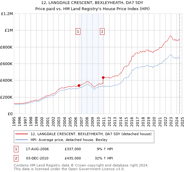 12, LANGDALE CRESCENT, BEXLEYHEATH, DA7 5DY: Price paid vs HM Land Registry's House Price Index