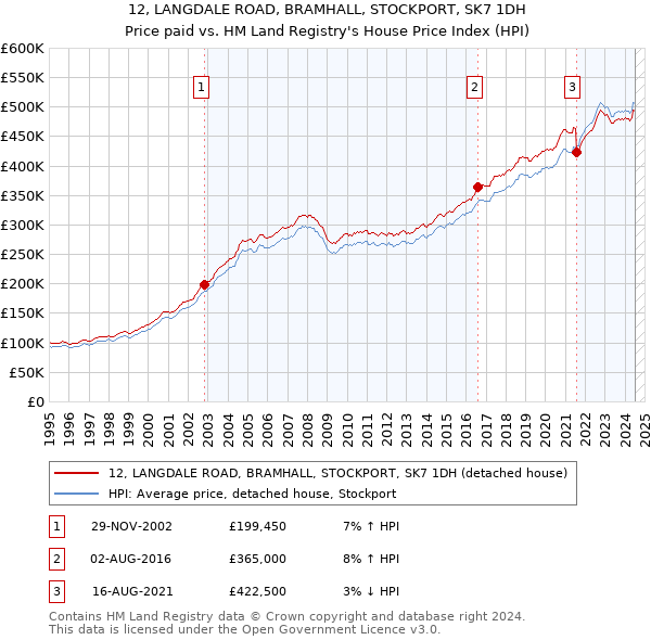 12, LANGDALE ROAD, BRAMHALL, STOCKPORT, SK7 1DH: Price paid vs HM Land Registry's House Price Index