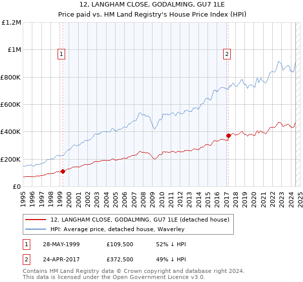 12, LANGHAM CLOSE, GODALMING, GU7 1LE: Price paid vs HM Land Registry's House Price Index