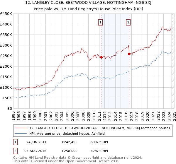 12, LANGLEY CLOSE, BESTWOOD VILLAGE, NOTTINGHAM, NG6 8XJ: Price paid vs HM Land Registry's House Price Index