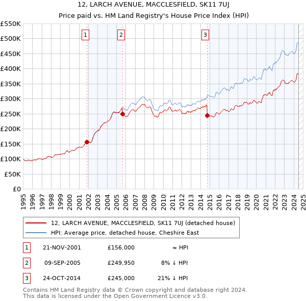 12, LARCH AVENUE, MACCLESFIELD, SK11 7UJ: Price paid vs HM Land Registry's House Price Index