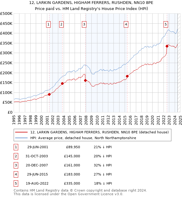 12, LARKIN GARDENS, HIGHAM FERRERS, RUSHDEN, NN10 8PE: Price paid vs HM Land Registry's House Price Index