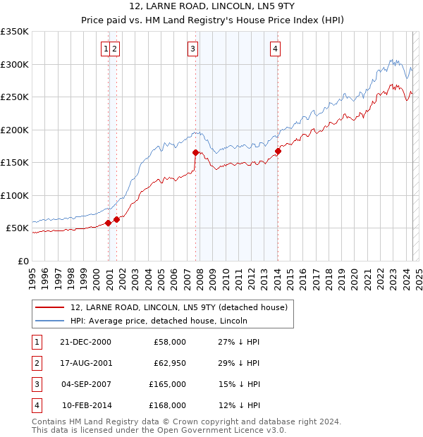 12, LARNE ROAD, LINCOLN, LN5 9TY: Price paid vs HM Land Registry's House Price Index