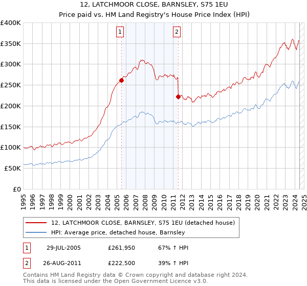 12, LATCHMOOR CLOSE, BARNSLEY, S75 1EU: Price paid vs HM Land Registry's House Price Index