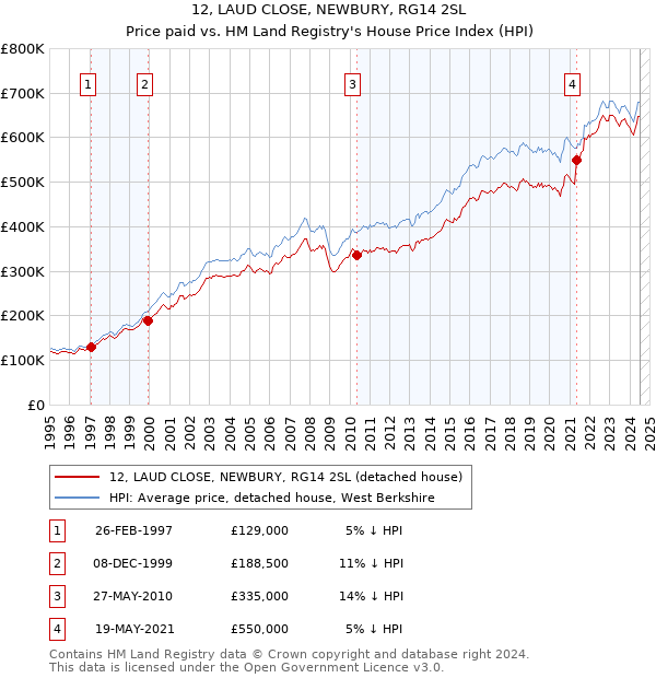 12, LAUD CLOSE, NEWBURY, RG14 2SL: Price paid vs HM Land Registry's House Price Index