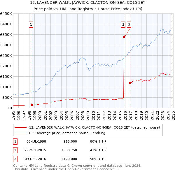 12, LAVENDER WALK, JAYWICK, CLACTON-ON-SEA, CO15 2EY: Price paid vs HM Land Registry's House Price Index