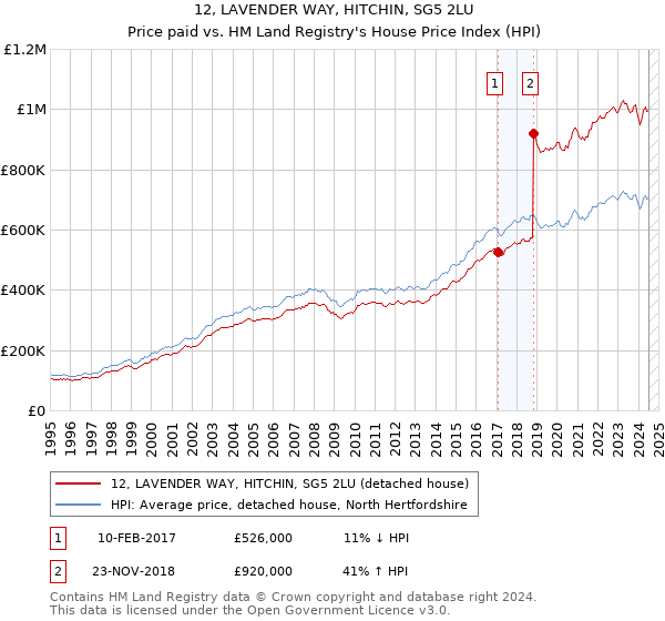 12, LAVENDER WAY, HITCHIN, SG5 2LU: Price paid vs HM Land Registry's House Price Index