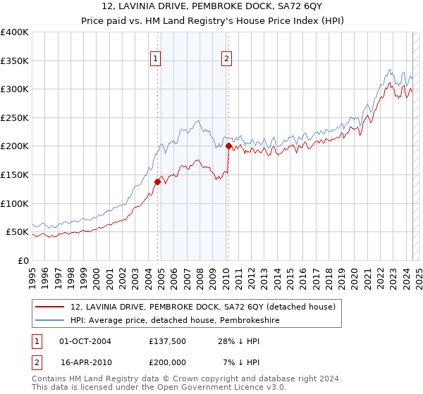 12, LAVINIA DRIVE, PEMBROKE DOCK, SA72 6QY: Price paid vs HM Land Registry's House Price Index