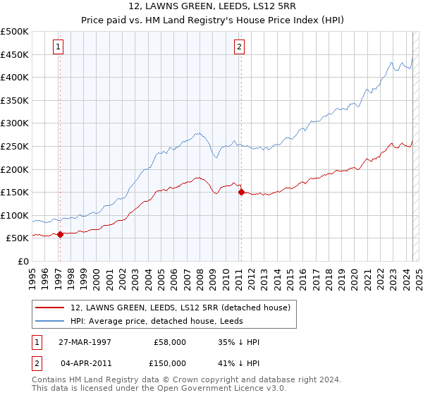 12, LAWNS GREEN, LEEDS, LS12 5RR: Price paid vs HM Land Registry's House Price Index