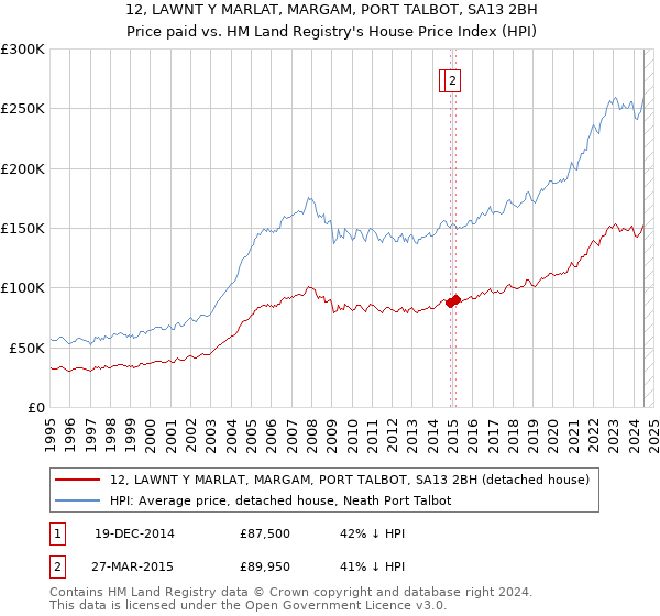 12, LAWNT Y MARLAT, MARGAM, PORT TALBOT, SA13 2BH: Price paid vs HM Land Registry's House Price Index