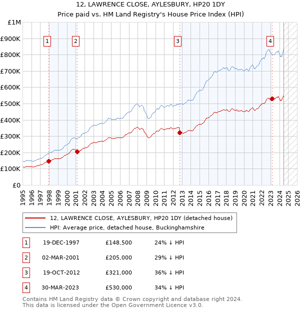 12, LAWRENCE CLOSE, AYLESBURY, HP20 1DY: Price paid vs HM Land Registry's House Price Index