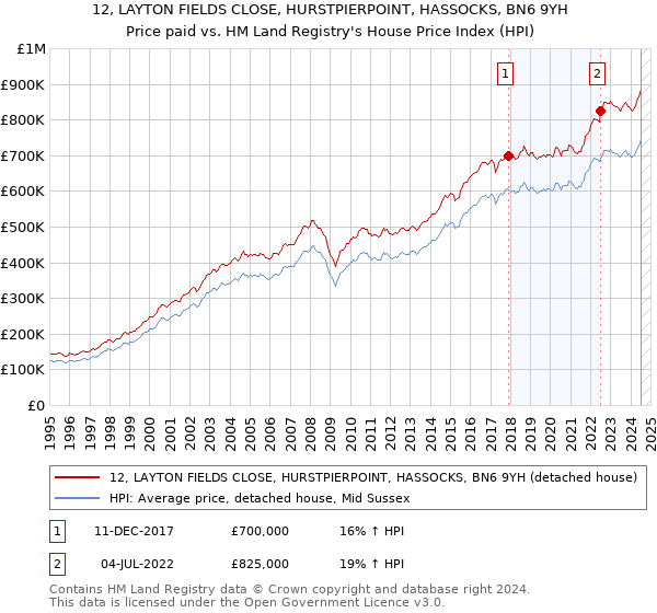 12, LAYTON FIELDS CLOSE, HURSTPIERPOINT, HASSOCKS, BN6 9YH: Price paid vs HM Land Registry's House Price Index