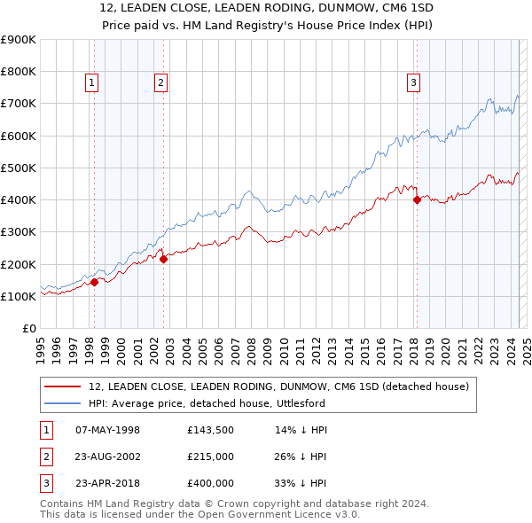 12, LEADEN CLOSE, LEADEN RODING, DUNMOW, CM6 1SD: Price paid vs HM Land Registry's House Price Index