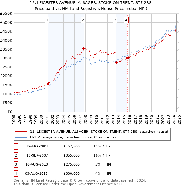 12, LEICESTER AVENUE, ALSAGER, STOKE-ON-TRENT, ST7 2BS: Price paid vs HM Land Registry's House Price Index