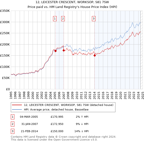 12, LEICESTER CRESCENT, WORKSOP, S81 7SW: Price paid vs HM Land Registry's House Price Index