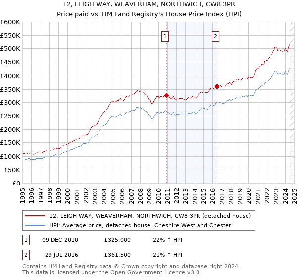 12, LEIGH WAY, WEAVERHAM, NORTHWICH, CW8 3PR: Price paid vs HM Land Registry's House Price Index