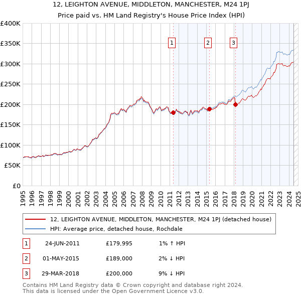 12, LEIGHTON AVENUE, MIDDLETON, MANCHESTER, M24 1PJ: Price paid vs HM Land Registry's House Price Index