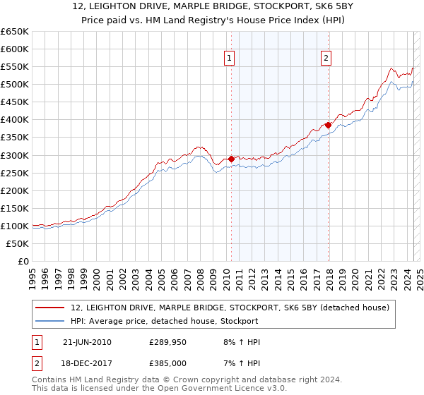 12, LEIGHTON DRIVE, MARPLE BRIDGE, STOCKPORT, SK6 5BY: Price paid vs HM Land Registry's House Price Index