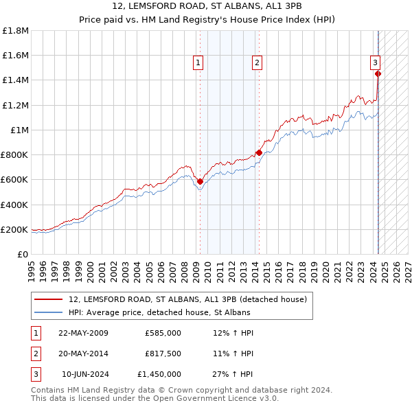 12, LEMSFORD ROAD, ST ALBANS, AL1 3PB: Price paid vs HM Land Registry's House Price Index