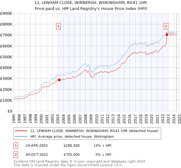 12, LENHAM CLOSE, WINNERSH, WOKINGHAM, RG41 1HR: Price paid vs HM Land Registry's House Price Index