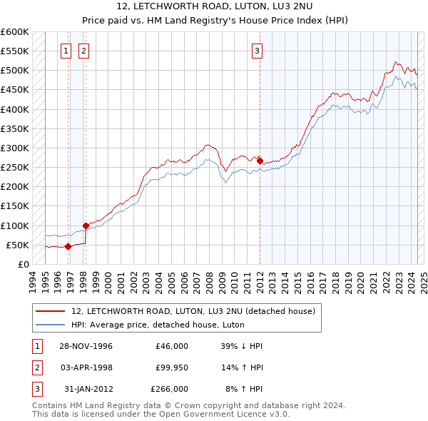 12, LETCHWORTH ROAD, LUTON, LU3 2NU: Price paid vs HM Land Registry's House Price Index