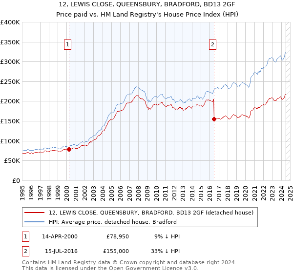 12, LEWIS CLOSE, QUEENSBURY, BRADFORD, BD13 2GF: Price paid vs HM Land Registry's House Price Index