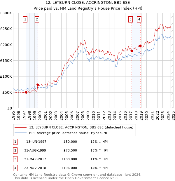 12, LEYBURN CLOSE, ACCRINGTON, BB5 6SE: Price paid vs HM Land Registry's House Price Index