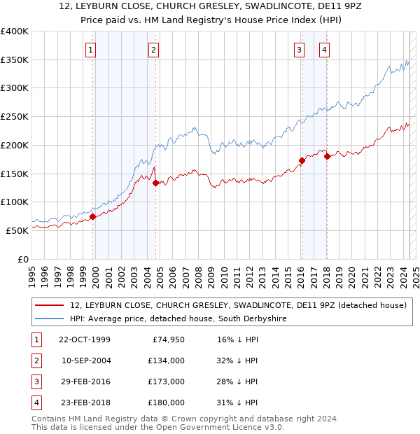 12, LEYBURN CLOSE, CHURCH GRESLEY, SWADLINCOTE, DE11 9PZ: Price paid vs HM Land Registry's House Price Index