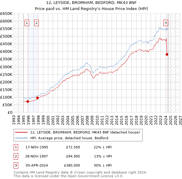 12, LEYSIDE, BROMHAM, BEDFORD, MK43 8NF: Price paid vs HM Land Registry's House Price Index