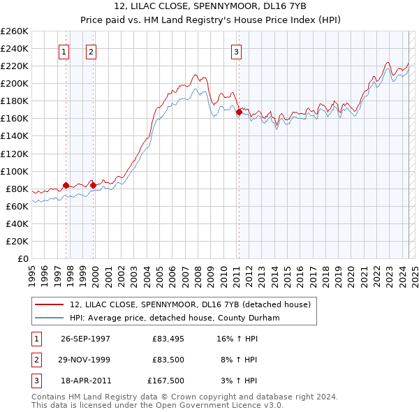 12, LILAC CLOSE, SPENNYMOOR, DL16 7YB: Price paid vs HM Land Registry's House Price Index