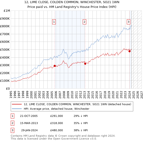 12, LIME CLOSE, COLDEN COMMON, WINCHESTER, SO21 1WN: Price paid vs HM Land Registry's House Price Index