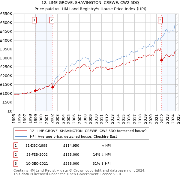 12, LIME GROVE, SHAVINGTON, CREWE, CW2 5DQ: Price paid vs HM Land Registry's House Price Index