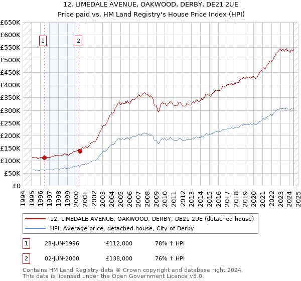 12, LIMEDALE AVENUE, OAKWOOD, DERBY, DE21 2UE: Price paid vs HM Land Registry's House Price Index