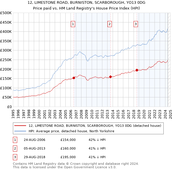 12, LIMESTONE ROAD, BURNISTON, SCARBOROUGH, YO13 0DG: Price paid vs HM Land Registry's House Price Index