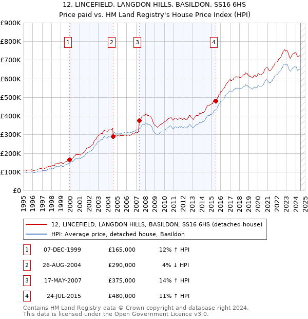 12, LINCEFIELD, LANGDON HILLS, BASILDON, SS16 6HS: Price paid vs HM Land Registry's House Price Index