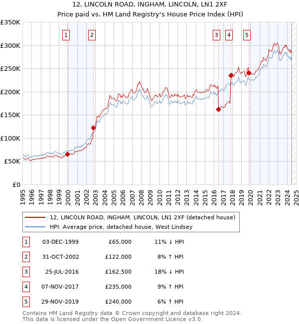 12, LINCOLN ROAD, INGHAM, LINCOLN, LN1 2XF: Price paid vs HM Land Registry's House Price Index