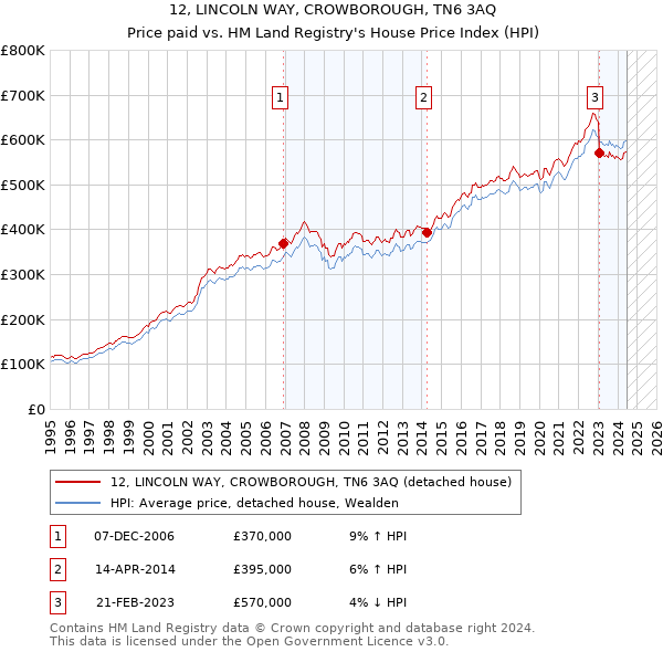 12, LINCOLN WAY, CROWBOROUGH, TN6 3AQ: Price paid vs HM Land Registry's House Price Index