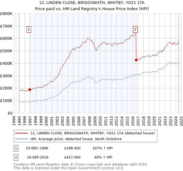 12, LINDEN CLOSE, BRIGGSWATH, WHITBY, YO21 1TA: Price paid vs HM Land Registry's House Price Index