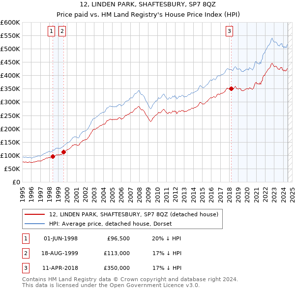 12, LINDEN PARK, SHAFTESBURY, SP7 8QZ: Price paid vs HM Land Registry's House Price Index