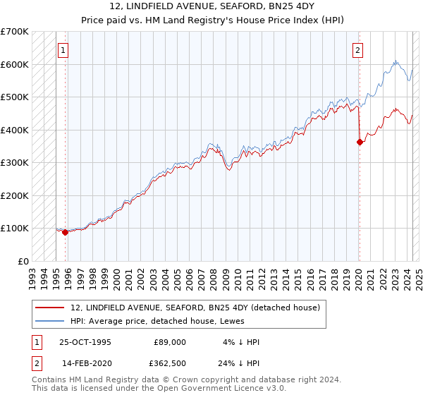 12, LINDFIELD AVENUE, SEAFORD, BN25 4DY: Price paid vs HM Land Registry's House Price Index