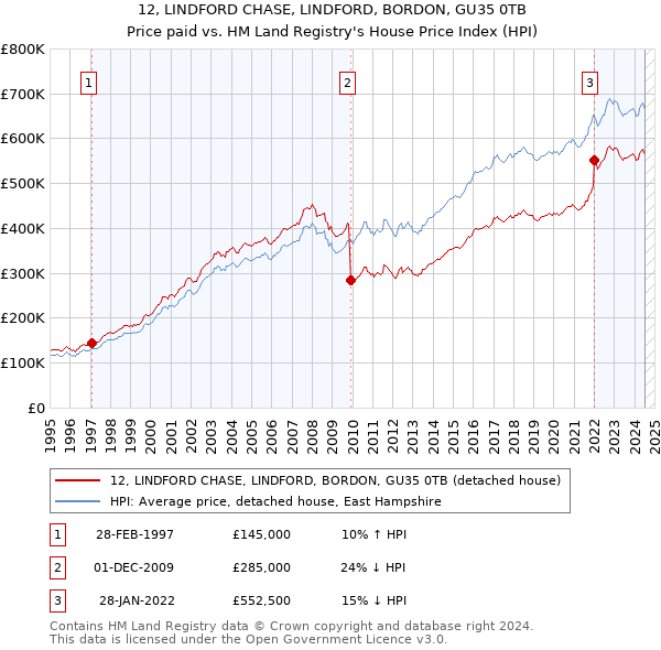 12, LINDFORD CHASE, LINDFORD, BORDON, GU35 0TB: Price paid vs HM Land Registry's House Price Index